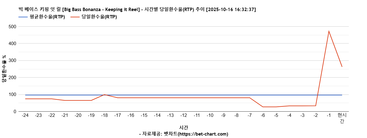 빅 베이스 키핑 잇 릴 [Big Bass Bonanza - Keeping it Reel] 차트 추천 차트이미지