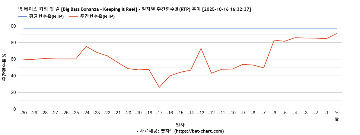 빅 베이스 키핑 잇 릴 [Big Bass Bonanza - Keeping it Reel] 차트 추천 차트이미지