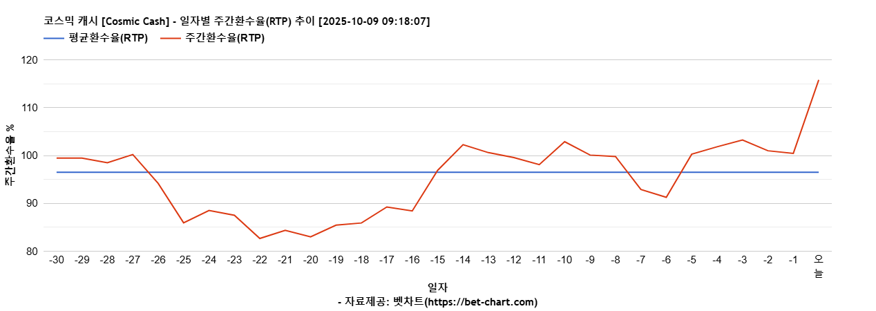 코스믹 캐시 [Cosmic Cash] 차트 추천 차트이미지