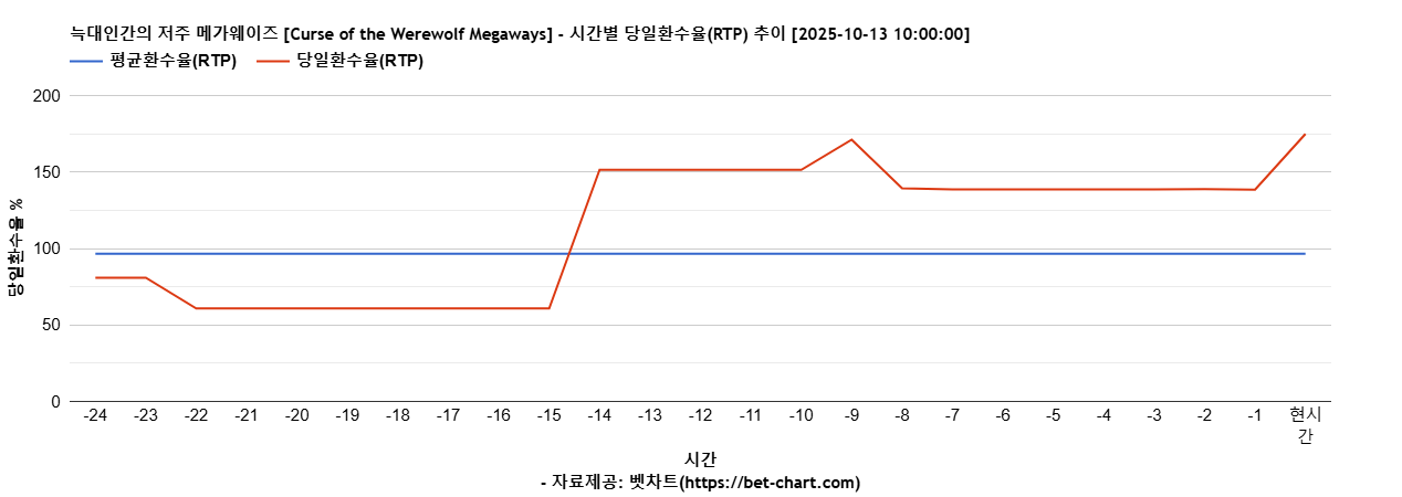 늑대인간의 저주 메가웨이즈 [Curse of the Werewolf Megaways] 차트 추천 차트이미지
