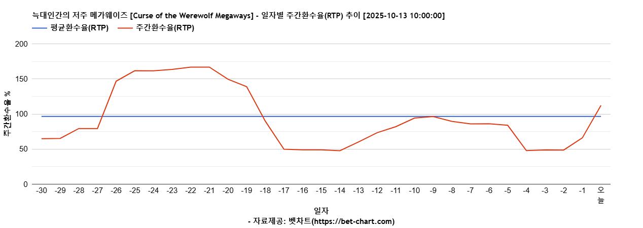 늑대인간의 저주 메가웨이즈 [Curse of the Werewolf Megaways] 차트 추천 차트이미지