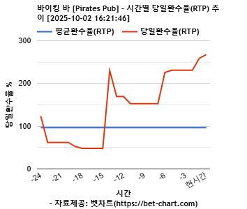 바이킹 바 [Pirates Pub] 차트 추천 차트이미지