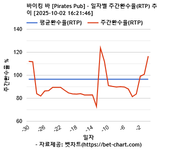 바이킹 바 [Pirates Pub] 차트 추천 차트이미지