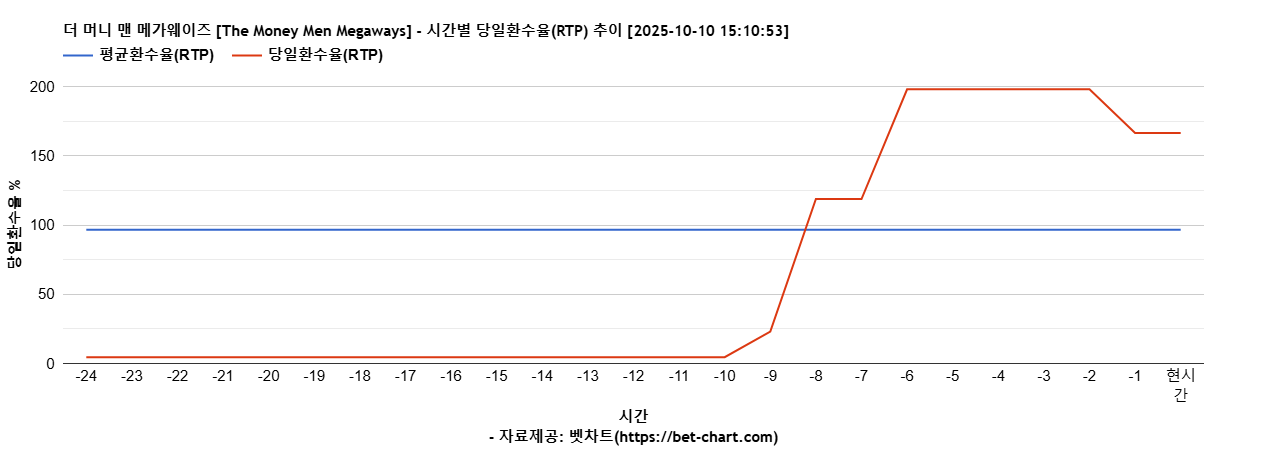 더 머니 맨 메가웨이즈 [The Money Men Megaways] 차트 추천 차트이미지