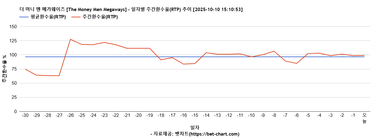 더 머니 맨 메가웨이즈 [The Money Men Megaways] 차트 추천 차트이미지