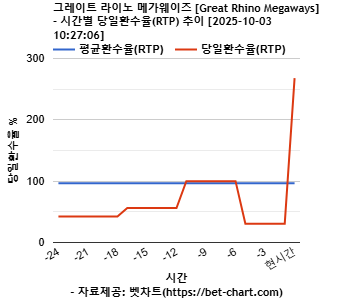 그레이트 라이노 메가웨이즈 [Great Rhino Megaways] 차트 추천 차트이미지