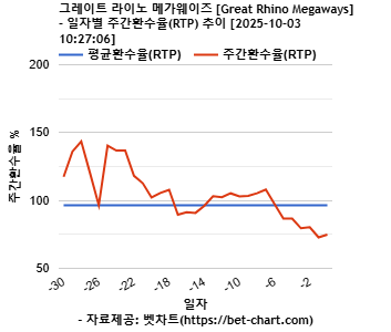 그레이트 라이노 메가웨이즈 [Great Rhino Megaways] 차트 추천 차트이미지
