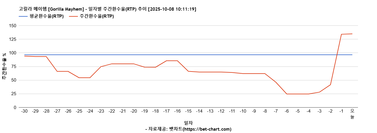 고릴라 메이헴 [Gorilla Mayhem] 차트 추천 차트이미지