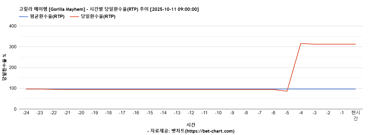 고릴라 메이헴 [Gorilla Mayhem] 차트 추천 차트이미지