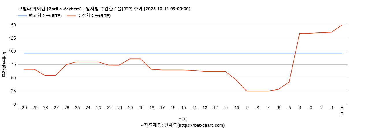 고릴라 메이헴 [Gorilla Mayhem] 차트 추천 차트이미지