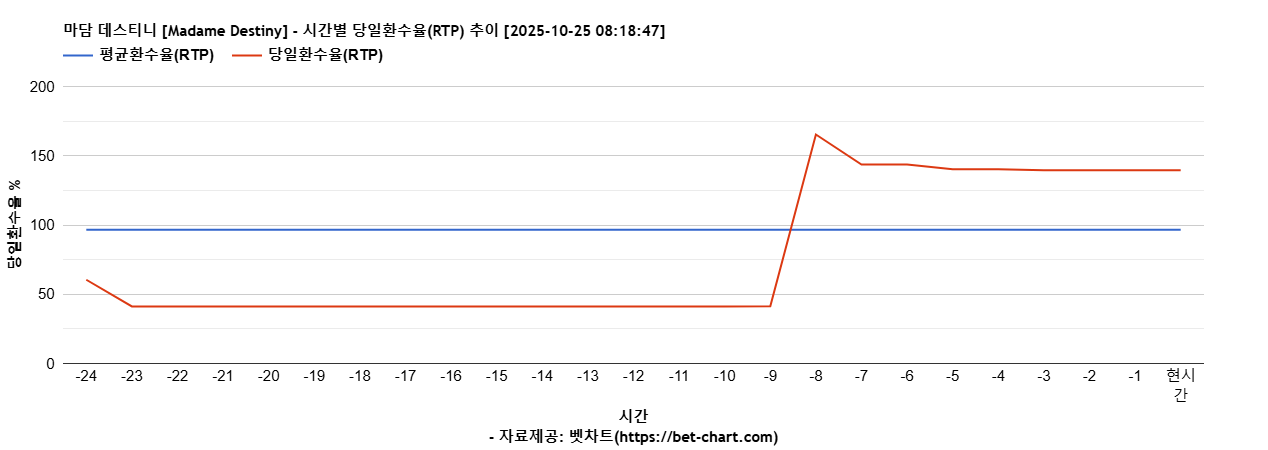 마담 데스티니 [Madame Destiny] 차트 추천 차트이미지