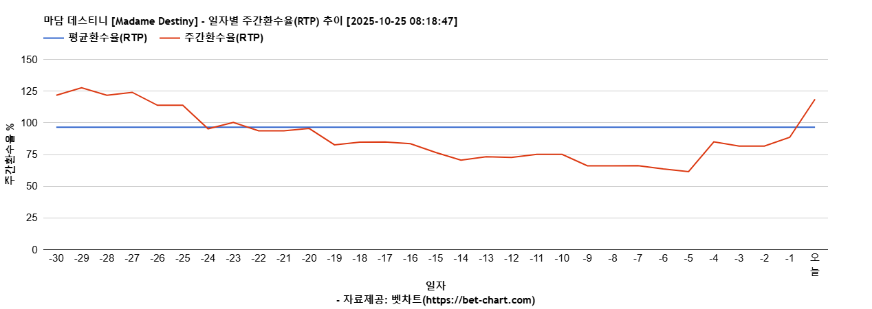 마담 데스티니 [Madame Destiny] 차트 추천 차트이미지