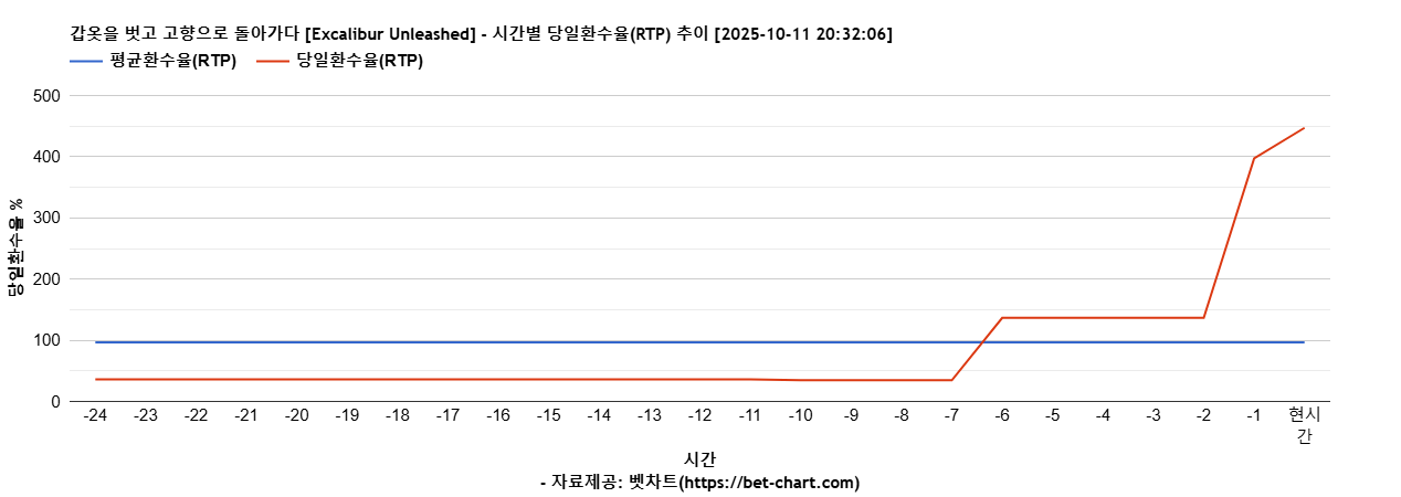 갑옷을 벗고 고향으로 돌아가다 [Excalibur Unleashed] 차트 추천 차트이미지