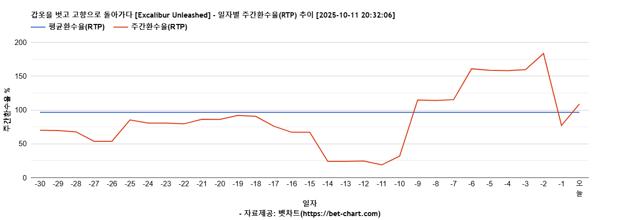 갑옷을 벗고 고향으로 돌아가다 [Excalibur Unleashed] 차트 추천 차트이미지