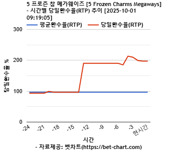 5 프로즌 참 메가웨이즈 [5 Frozen Charms Megaways] 차트 추천 차트이미지