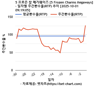 5 프로즌 참 메가웨이즈 [5 Frozen Charms Megaways] 차트 추천 차트이미지