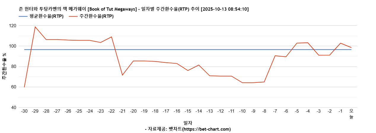 존 헌터와 투탕카멘의 책 메가웨이 [Book of Tut Megaways] 차트 추천 차트이미지