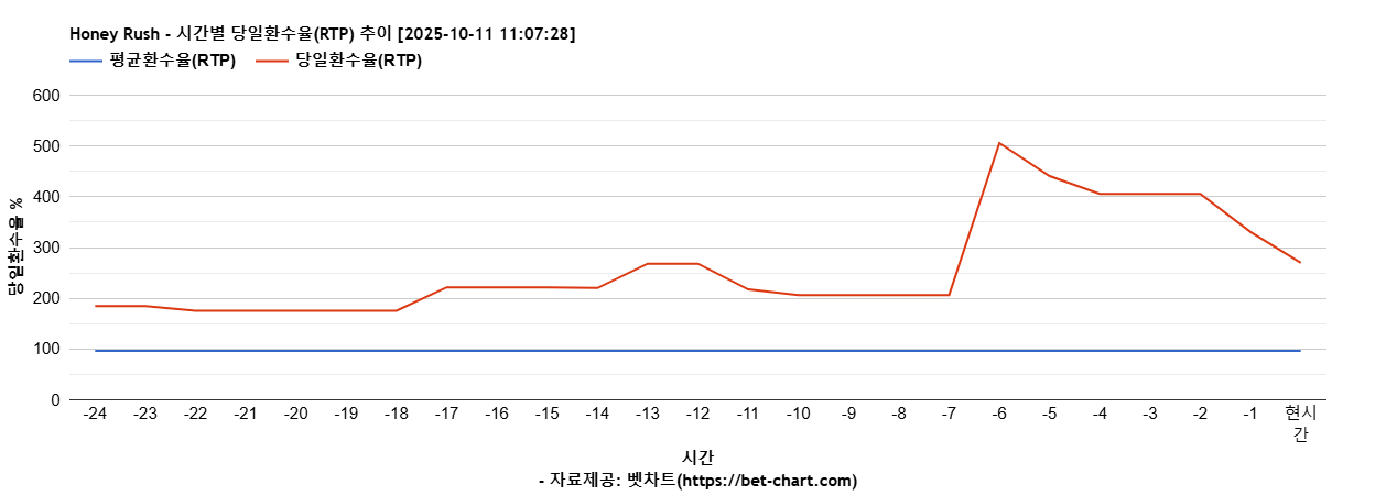 Honey Rush 차트 추천 차트이미지
