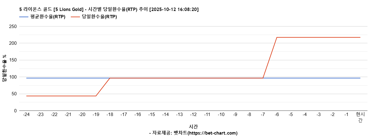 5 라이온스 골드 [5 Lions Gold] 차트 추천 차트이미지