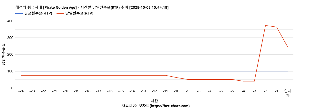 해적의 황금시대 [Pirate Golden Age] 차트 추천 차트이미지