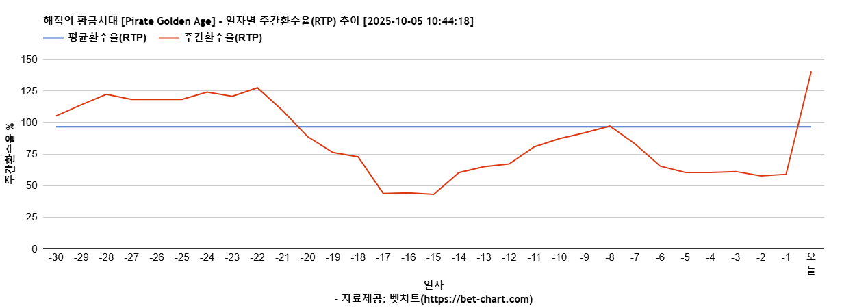해적의 황금시대 [Pirate Golden Age] 차트 추천 차트이미지