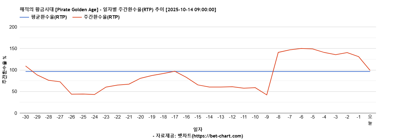 해적의 황금시대 [Pirate Golden Age] 차트 추천 차트이미지