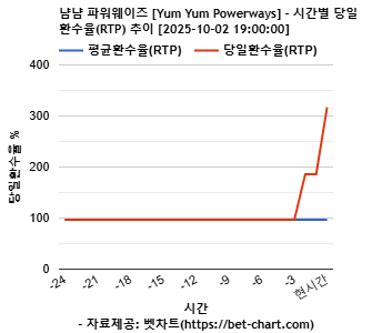 냠냠 파워웨이즈 [Yum Yum Powerways] 차트 추천 차트이미지
