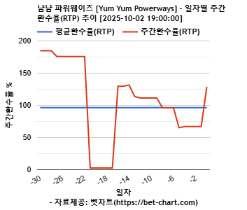 냠냠 파워웨이즈 [Yum Yum Powerways] 차트 추천 차트이미지