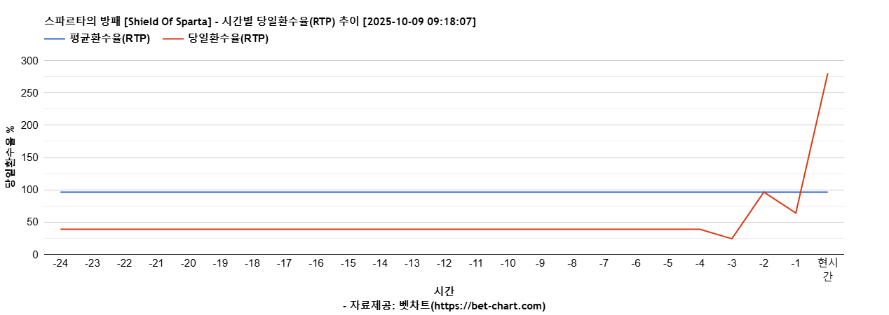 스파르타의 방패 [Shield Of Sparta] 차트 추천 차트이미지