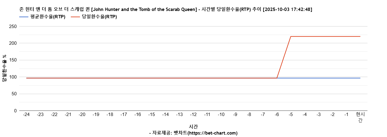 존 헌터 앤 더 툼 오브 더 스캐럽 퀸 [John Hunter and the Tomb of the Scarab Queen] 차트 추천 차트이미지