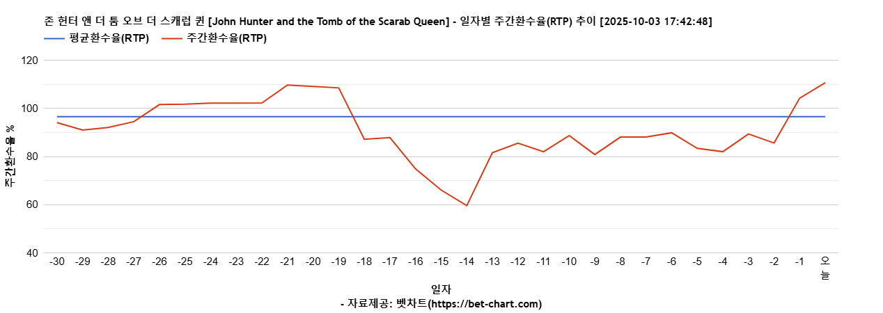 존 헌터 앤 더 툼 오브 더 스캐럽 퀸 [John Hunter and the Tomb of the Scarab Queen] 차트 추천 차트이미지