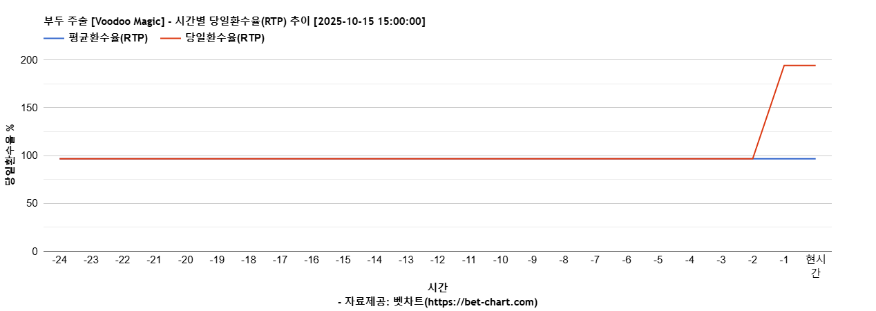 부두 주술 [Voodoo Magic] 차트 추천 차트이미지