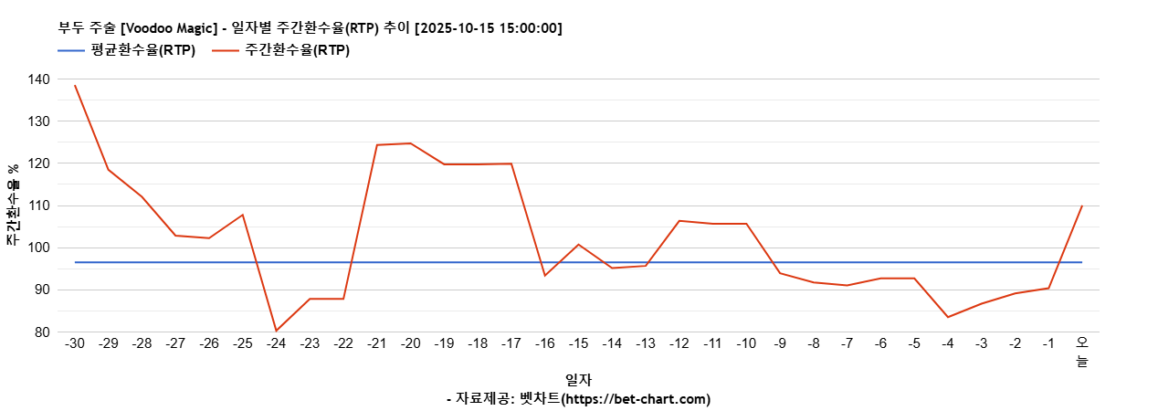 부두 주술 [Voodoo Magic] 차트 추천 차트이미지