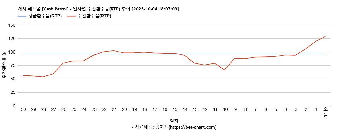 캐시 패트롤 [Cash Patrol] 차트 추천 차트이미지