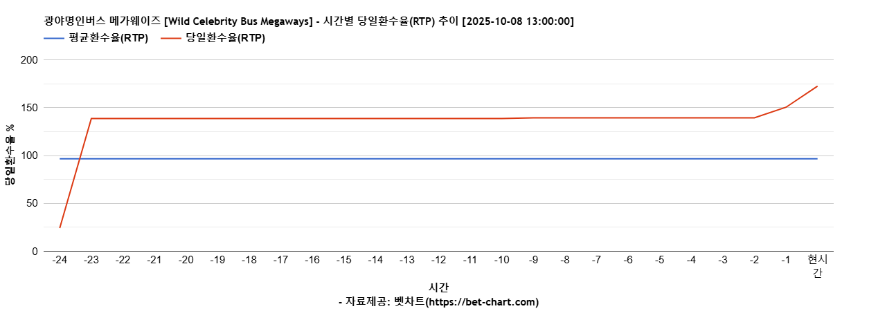 광야명인버스 메가웨이즈 [Wild Celebrity Bus Megaways] 차트 추천 차트이미지