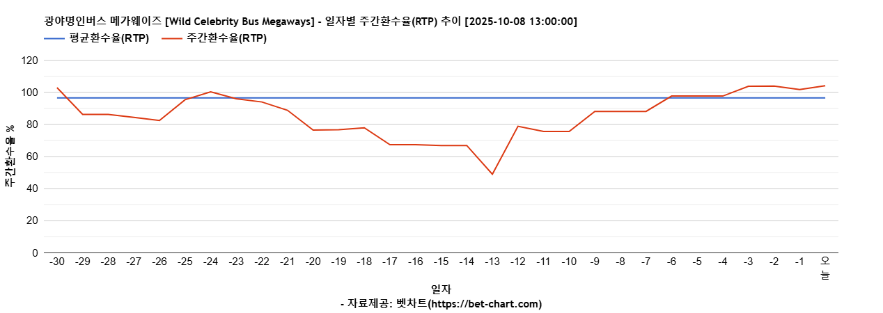 광야명인버스 메가웨이즈 [Wild Celebrity Bus Megaways] 차트 추천 차트이미지