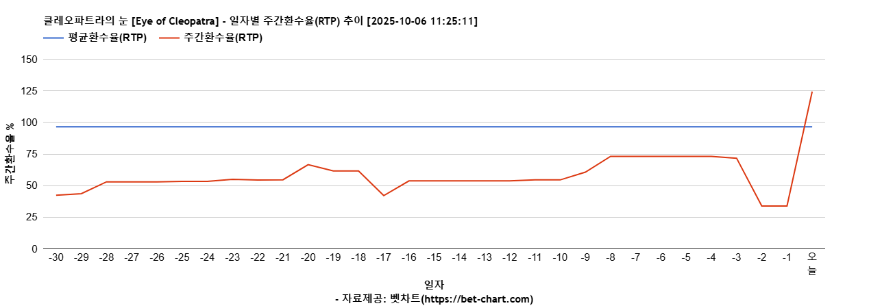 클레오파트라의 눈 [Eye of Cleopatra] 차트 추천 차트이미지