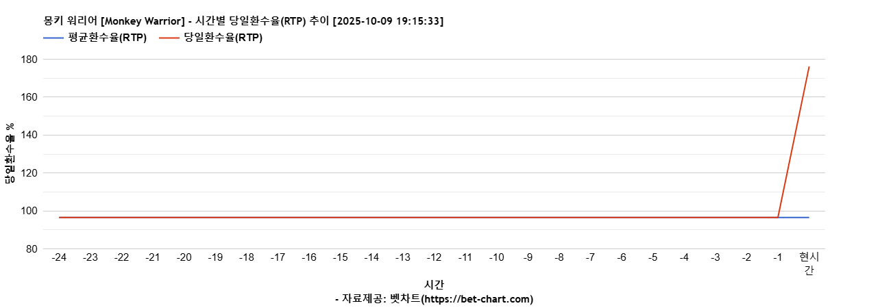 몽키 워리어 [Monkey Warrior] 차트 추천 차트이미지