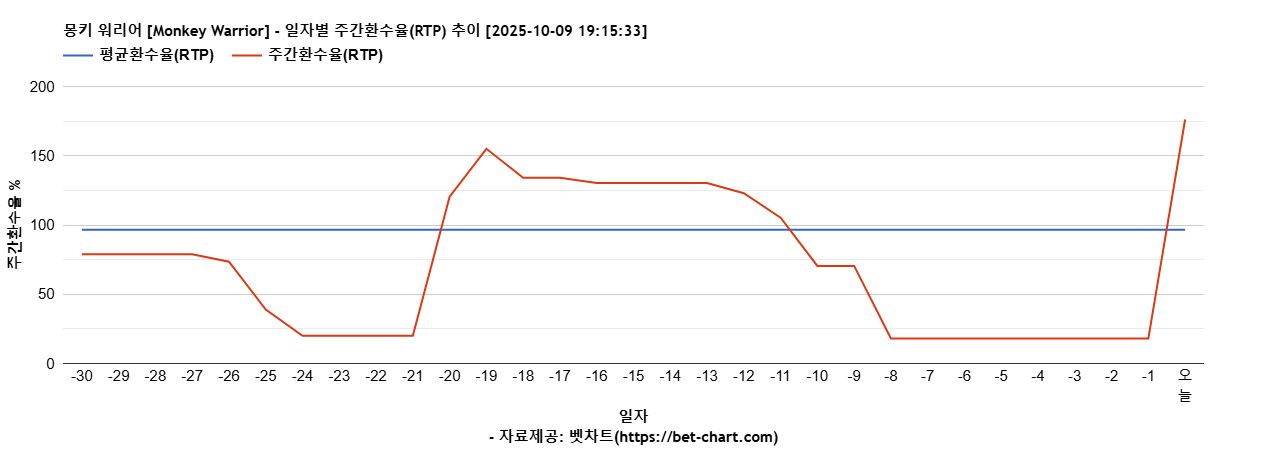 몽키 워리어 [Monkey Warrior] 차트 추천 차트이미지