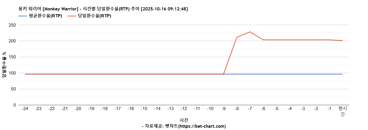몽키 워리어 [Monkey Warrior] 차트 추천 차트이미지