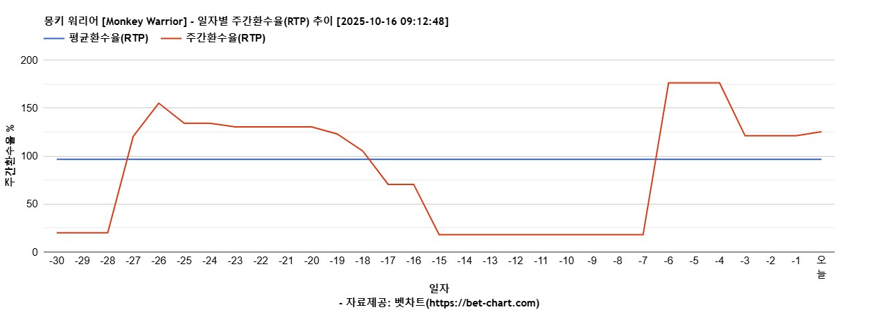 몽키 워리어 [Monkey Warrior] 차트 추천 차트이미지