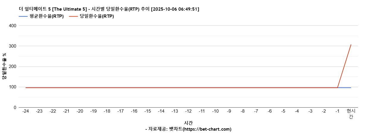더 얼티메이트 5 [The Ultimate 5] 차트 추천 차트이미지