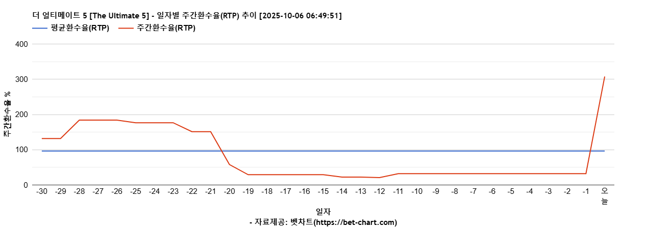 더 얼티메이트 5 [The Ultimate 5] 차트 추천 차트이미지