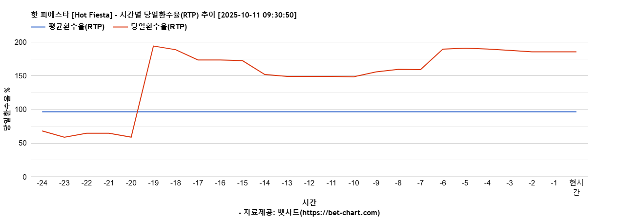 핫 피에스타 [Hot Fiesta] 차트 추천 차트이미지