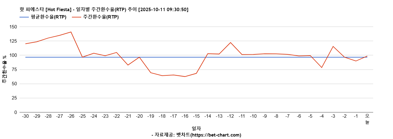 핫 피에스타 [Hot Fiesta] 차트 추천 차트이미지