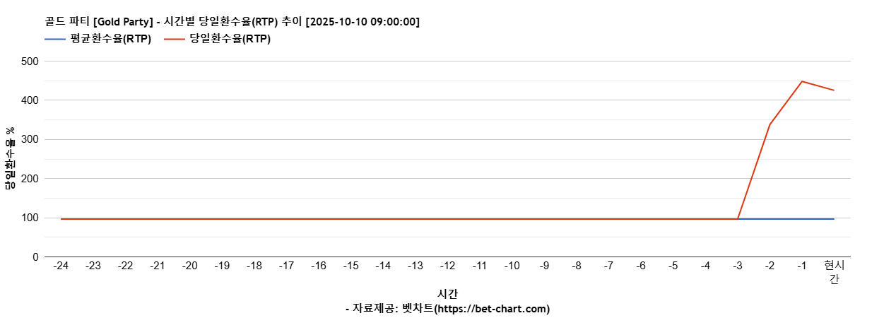 골드 파티 [Gold Party] 차트 추천 차트이미지