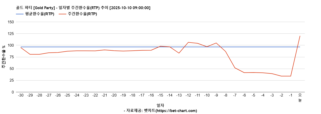 골드 파티 [Gold Party] 차트 추천 차트이미지