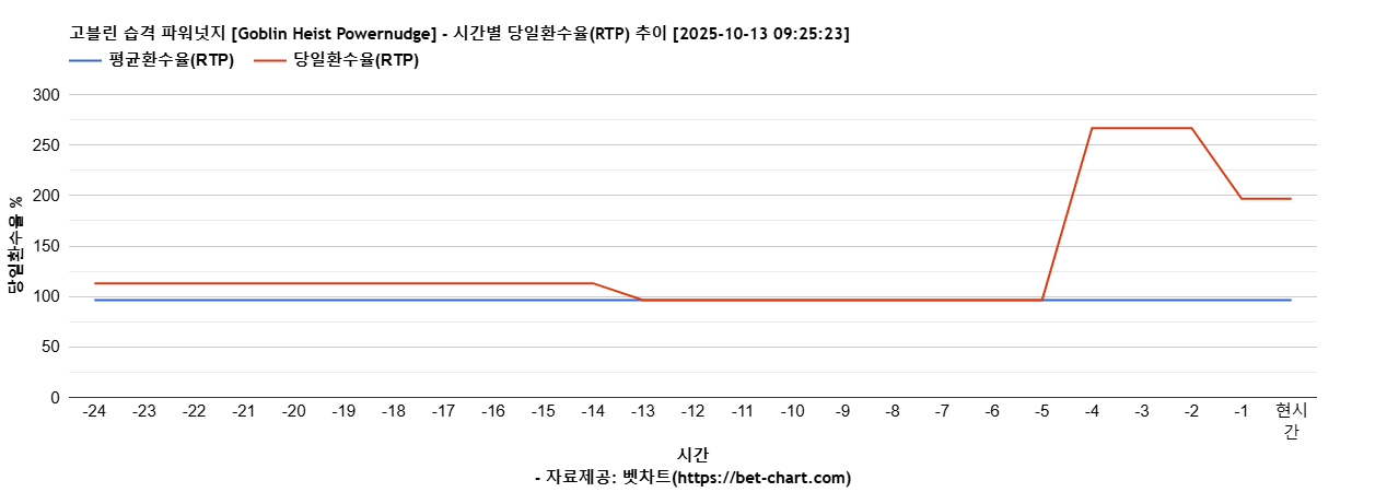 고블린 습격 파워넛지 [Goblin Heist Powernudge] 차트 추천 차트이미지