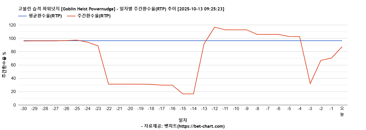 고블린 습격 파워넛지 [Goblin Heist Powernudge] 차트 추천 차트이미지