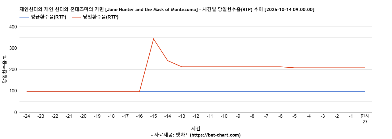 제인헌터와 제인 헌터와 몬테즈마의 가면 [Jane Hunter and the Mask of Montezuma] 차트 추천 차트이미지